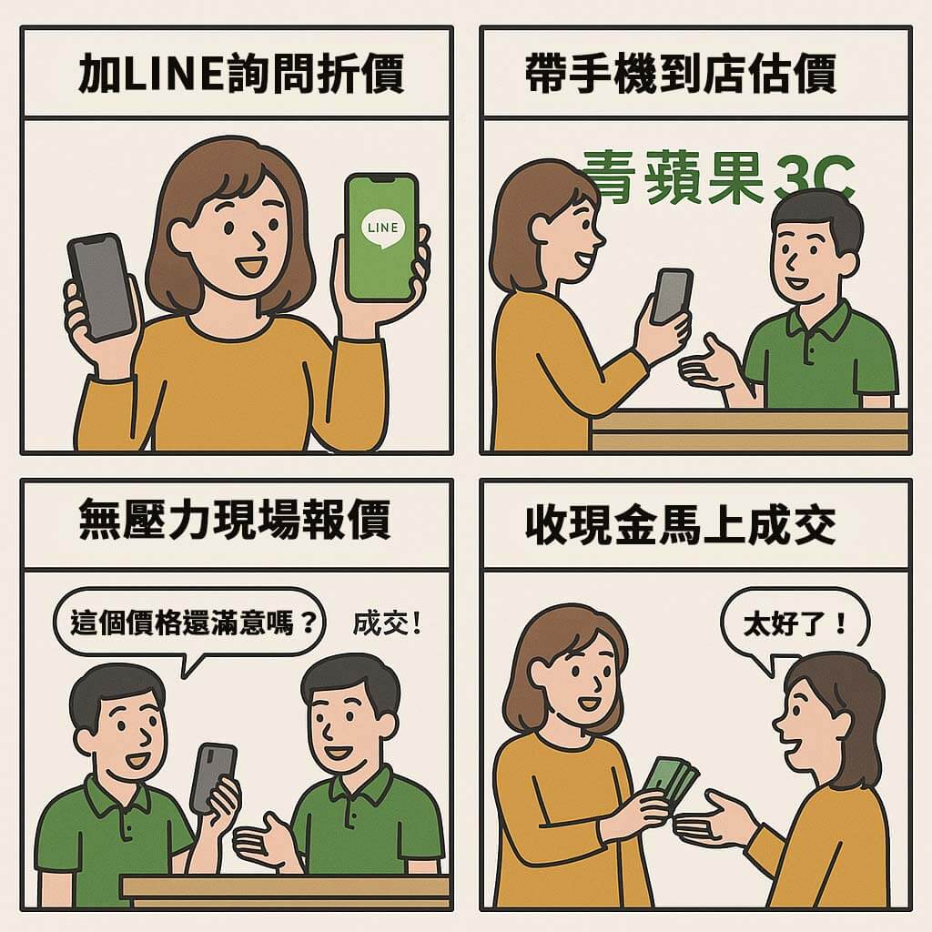 二手iPhone回收流程四格漫畫,加LINE估價、到店評估、無壓成交、當場領現