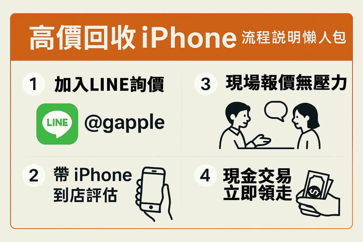 高價回收 iPhone 懶人包圖解:加入LINE、到店評估、無壓力報價、現金領走